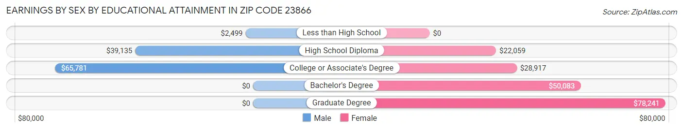 Earnings by Sex by Educational Attainment in Zip Code 23866