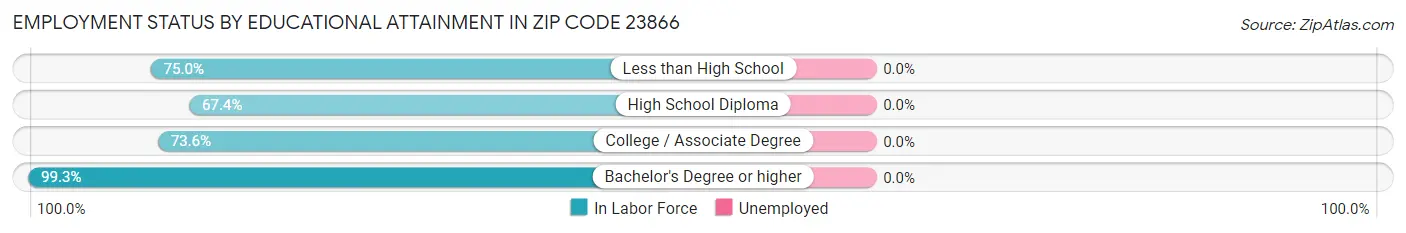 Employment Status by Educational Attainment in Zip Code 23866