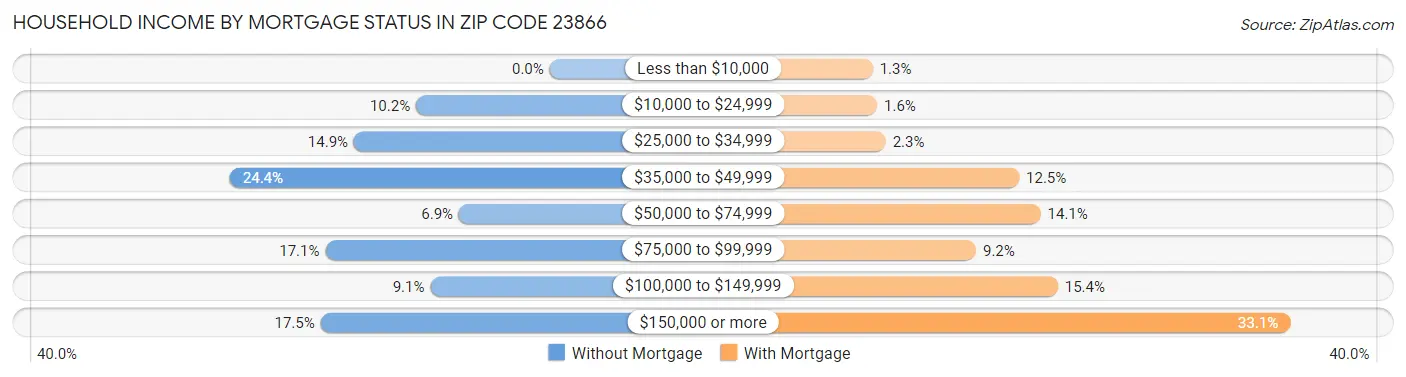 Household Income by Mortgage Status in Zip Code 23866