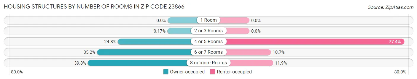 Housing Structures by Number of Rooms in Zip Code 23866