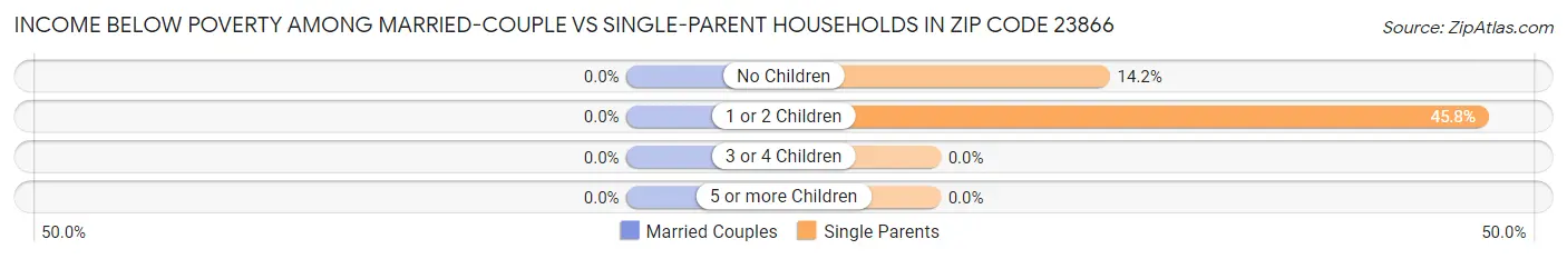 Income Below Poverty Among Married-Couple vs Single-Parent Households in Zip Code 23866