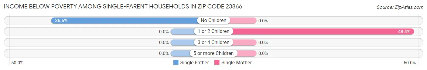 Income Below Poverty Among Single-Parent Households in Zip Code 23866