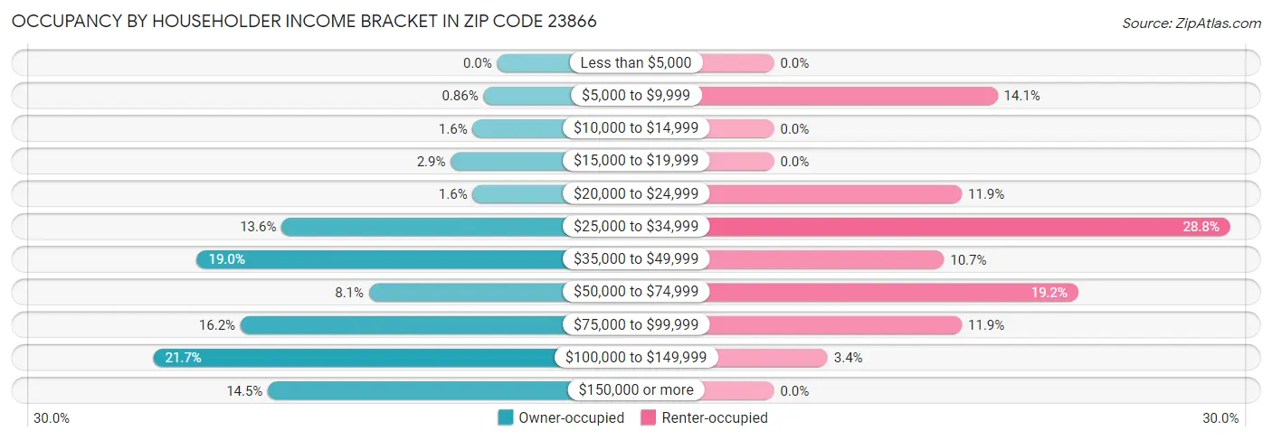 Occupancy by Householder Income Bracket in Zip Code 23866