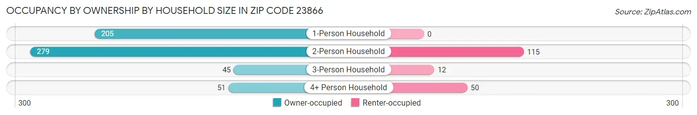 Occupancy by Ownership by Household Size in Zip Code 23866