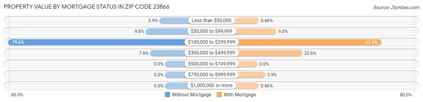 Property Value by Mortgage Status in Zip Code 23866