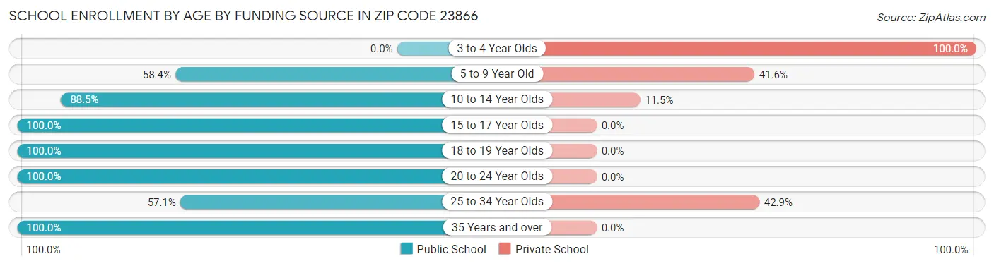 School Enrollment by Age by Funding Source in Zip Code 23866