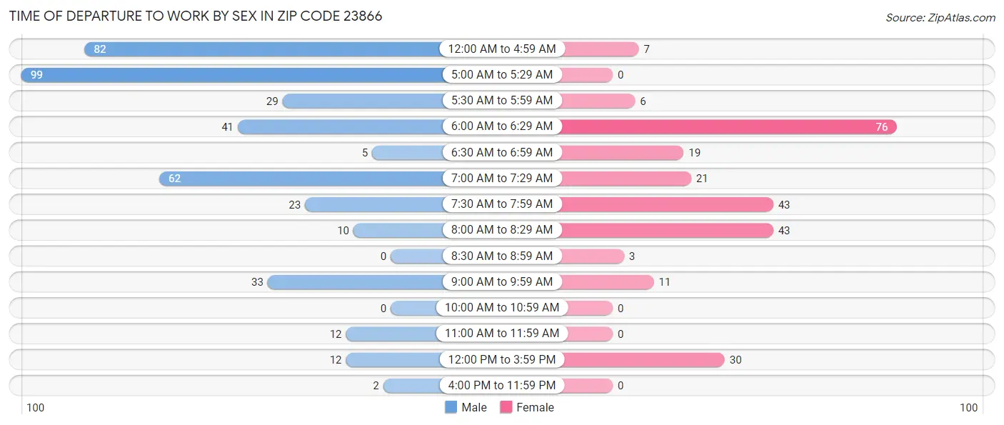Time of Departure to Work by Sex in Zip Code 23866