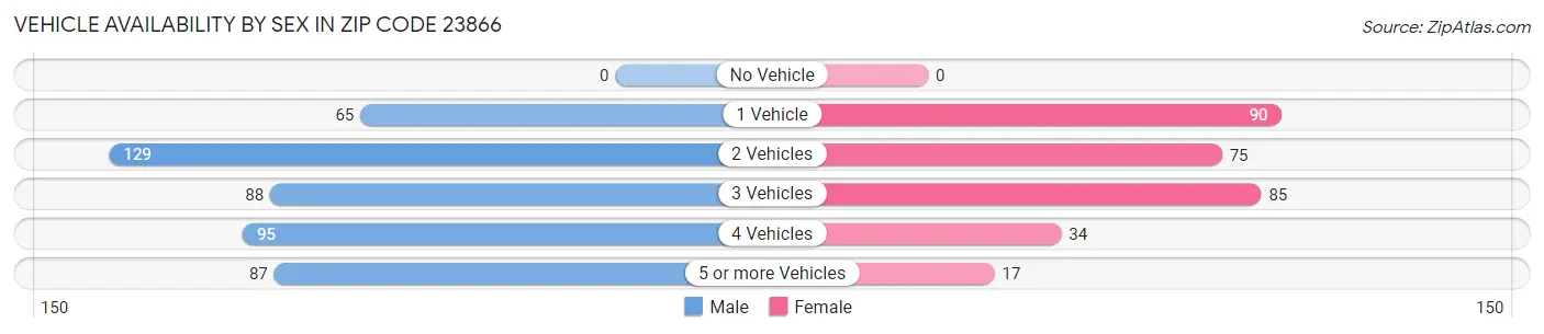 Vehicle Availability by Sex in Zip Code 23866
