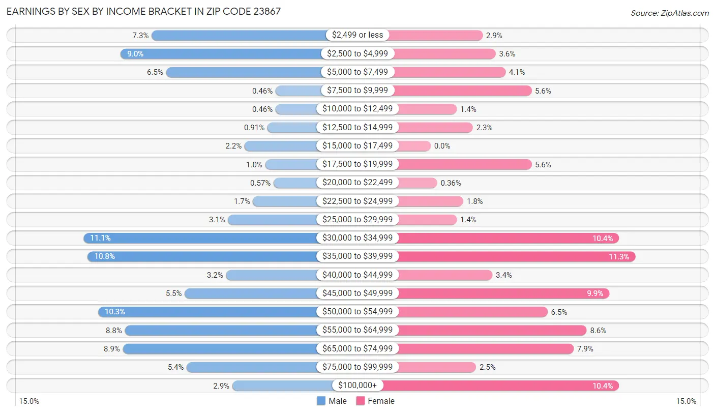 Earnings by Sex by Income Bracket in Zip Code 23867