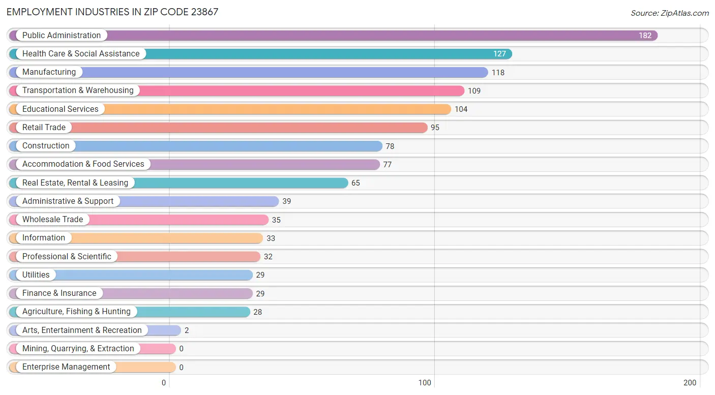 Employment Industries in Zip Code 23867