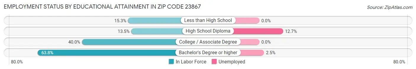 Employment Status by Educational Attainment in Zip Code 23867