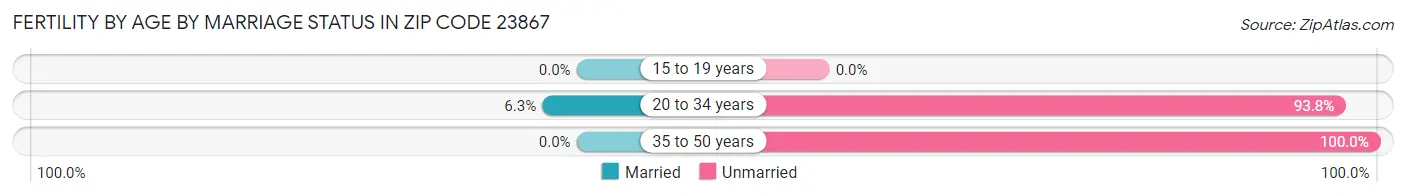 Female Fertility by Age by Marriage Status in Zip Code 23867