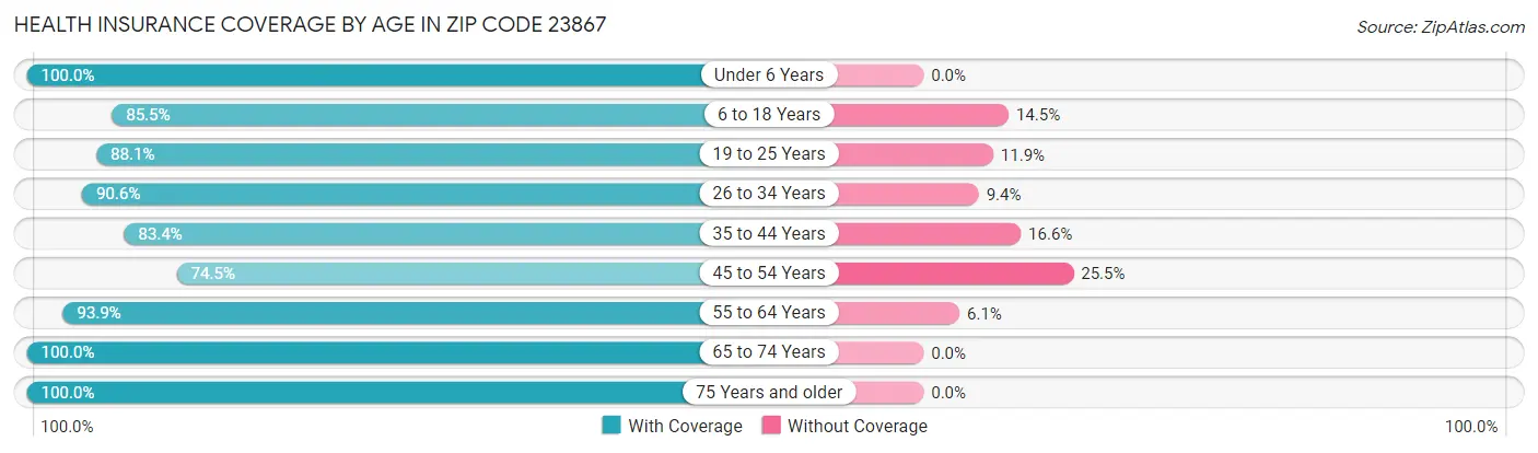 Health Insurance Coverage by Age in Zip Code 23867