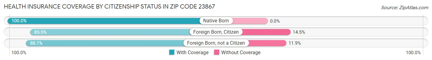 Health Insurance Coverage by Citizenship Status in Zip Code 23867
