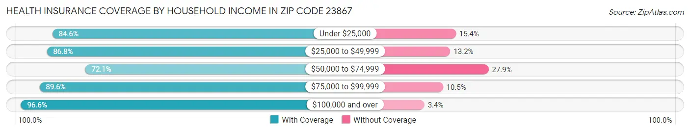 Health Insurance Coverage by Household Income in Zip Code 23867