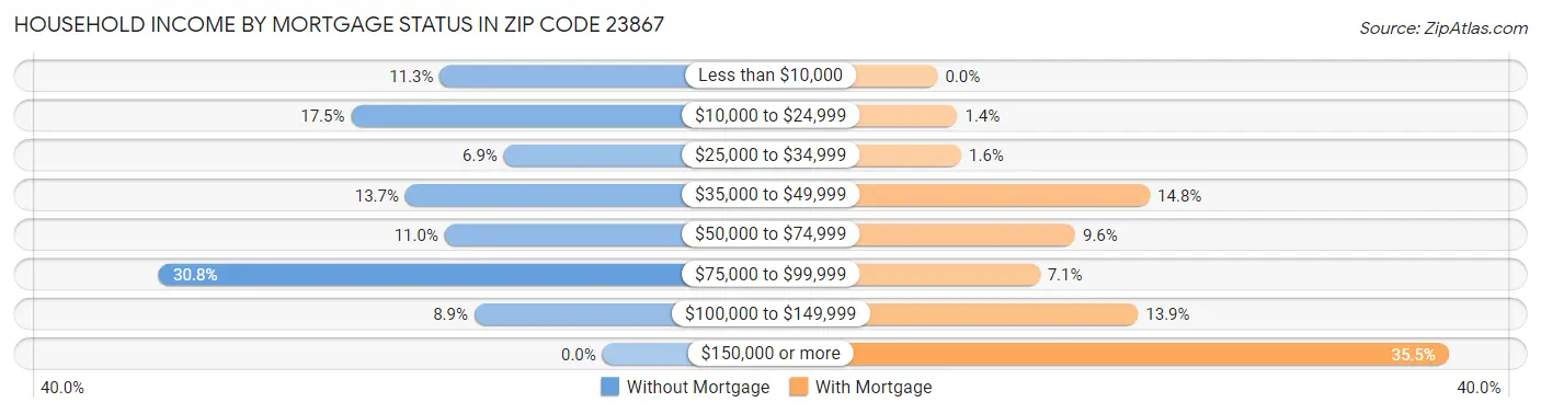 Household Income by Mortgage Status in Zip Code 23867