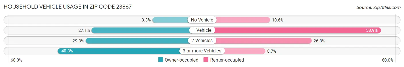 Household Vehicle Usage in Zip Code 23867