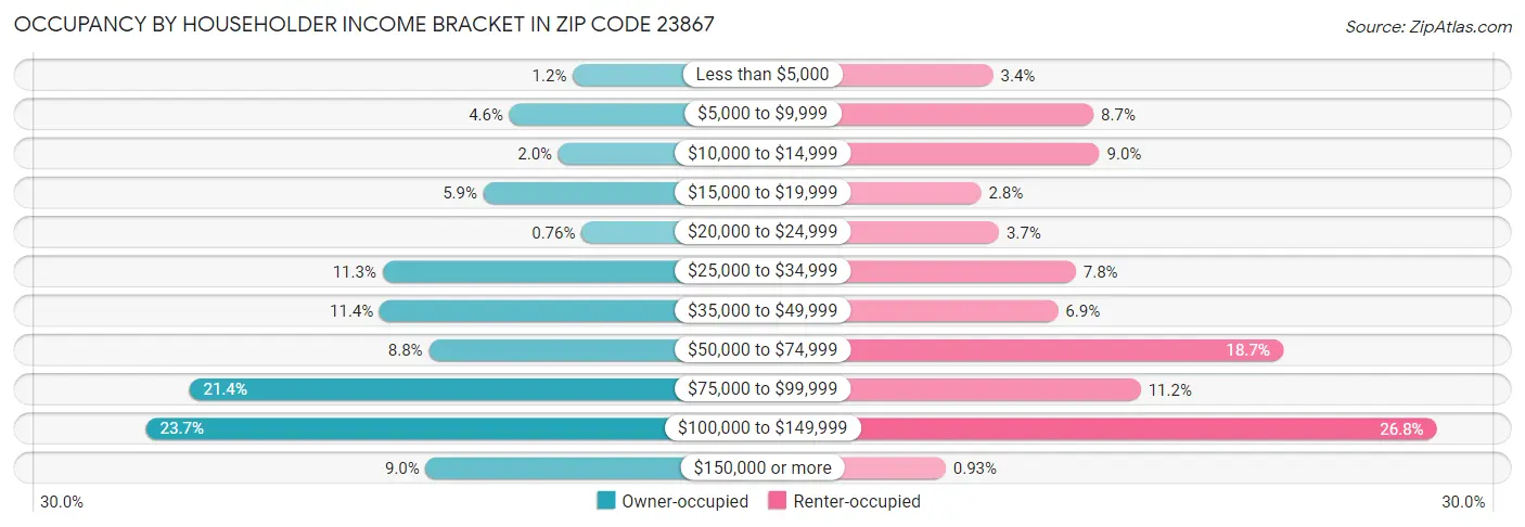 Occupancy by Householder Income Bracket in Zip Code 23867