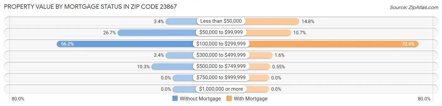 Property Value by Mortgage Status in Zip Code 23867