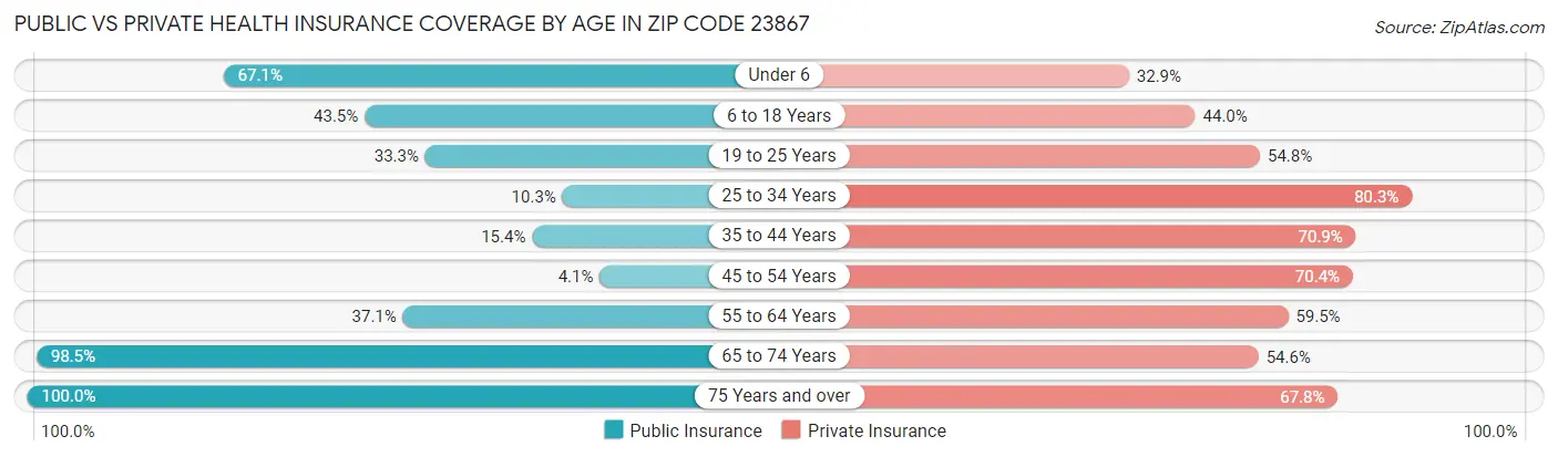 Public vs Private Health Insurance Coverage by Age in Zip Code 23867