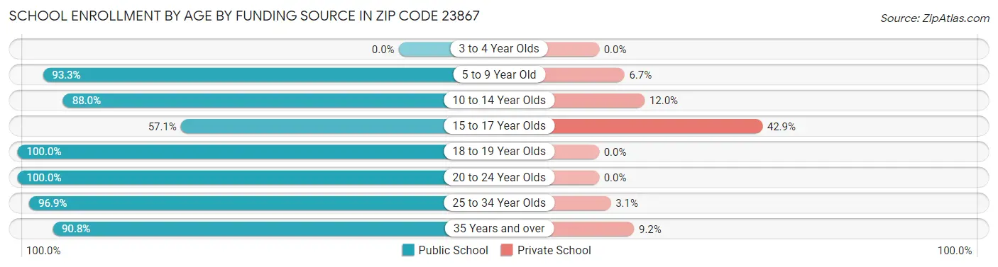 School Enrollment by Age by Funding Source in Zip Code 23867