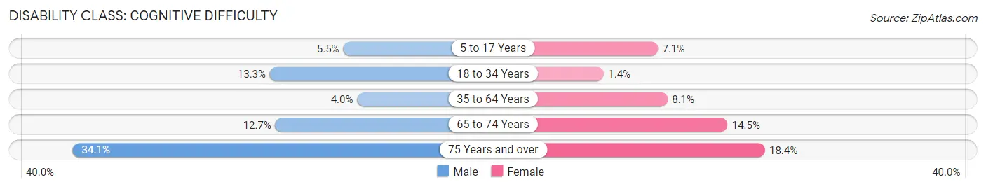 Disability in Zip Code 23868: <span>Cognitive Difficulty</span>