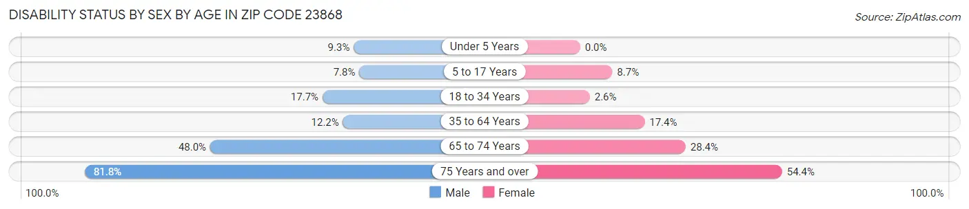 Disability Status by Sex by Age in Zip Code 23868