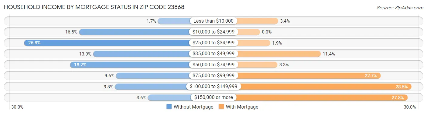 Household Income by Mortgage Status in Zip Code 23868