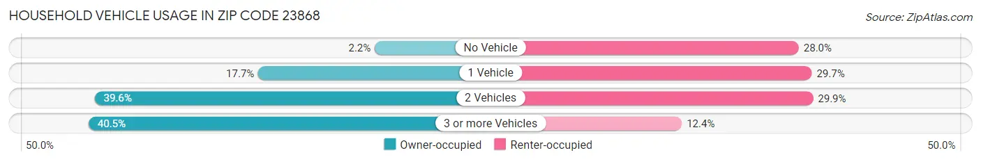 Household Vehicle Usage in Zip Code 23868