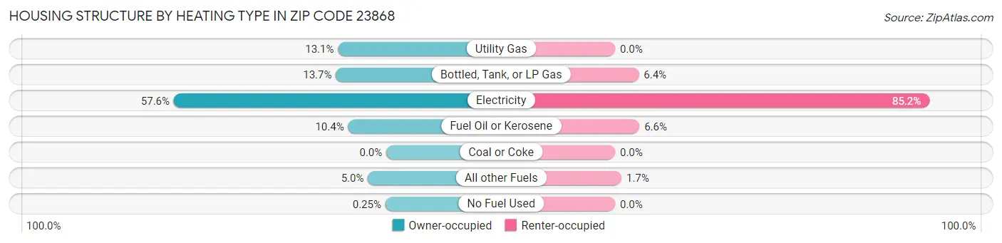 Housing Structure by Heating Type in Zip Code 23868