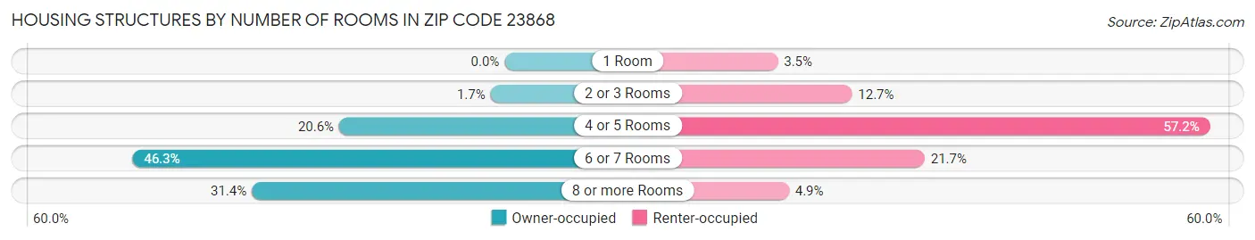 Housing Structures by Number of Rooms in Zip Code 23868