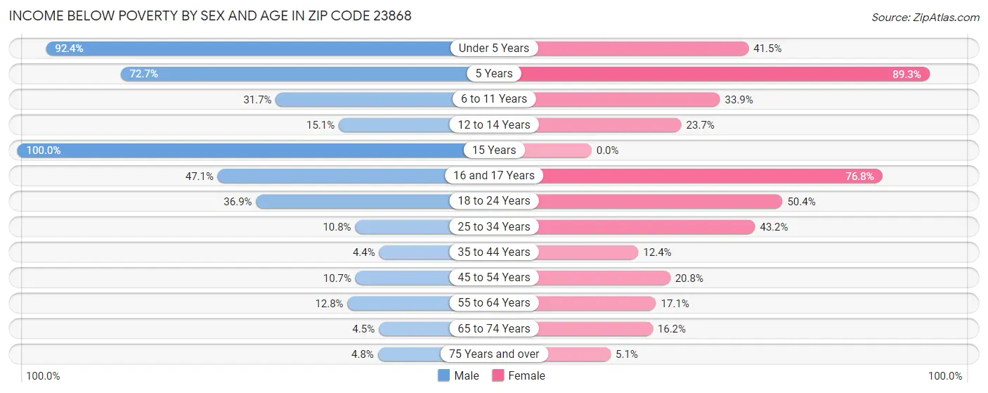 Income Below Poverty by Sex and Age in Zip Code 23868