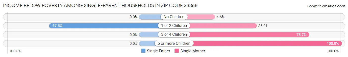 Income Below Poverty Among Single-Parent Households in Zip Code 23868