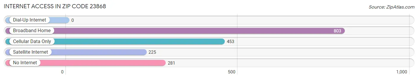 Internet Access in Zip Code 23868