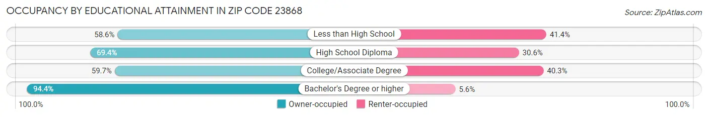 Occupancy by Educational Attainment in Zip Code 23868