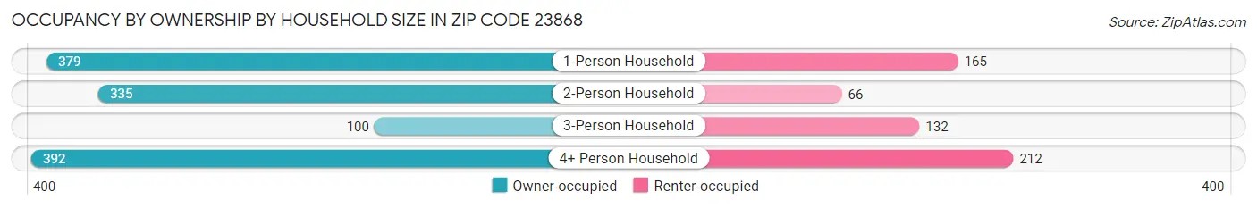 Occupancy by Ownership by Household Size in Zip Code 23868