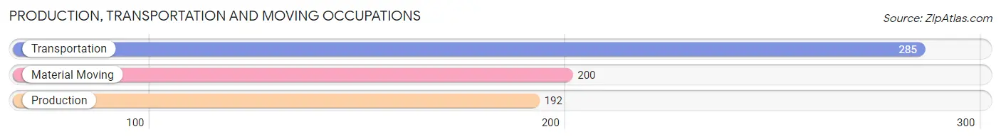 Production, Transportation and Moving Occupations in Zip Code 23868