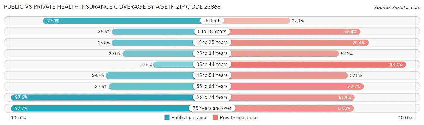 Public vs Private Health Insurance Coverage by Age in Zip Code 23868