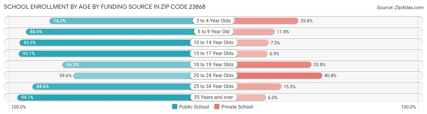 School Enrollment by Age by Funding Source in Zip Code 23868