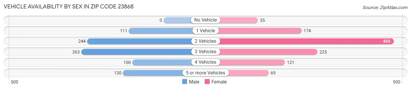 Vehicle Availability by Sex in Zip Code 23868