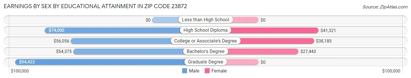 Earnings by Sex by Educational Attainment in Zip Code 23872