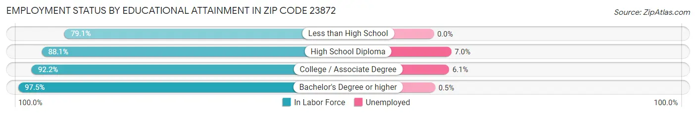 Employment Status by Educational Attainment in Zip Code 23872