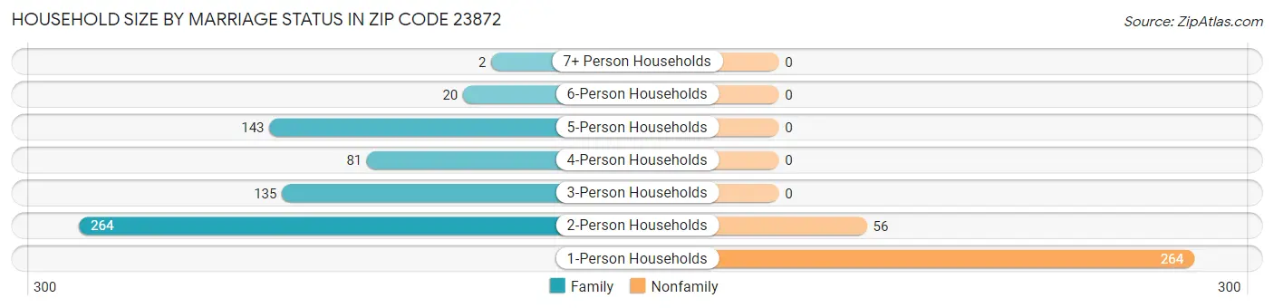 Household Size by Marriage Status in Zip Code 23872