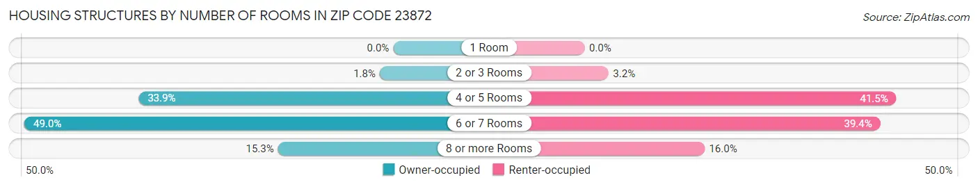 Housing Structures by Number of Rooms in Zip Code 23872