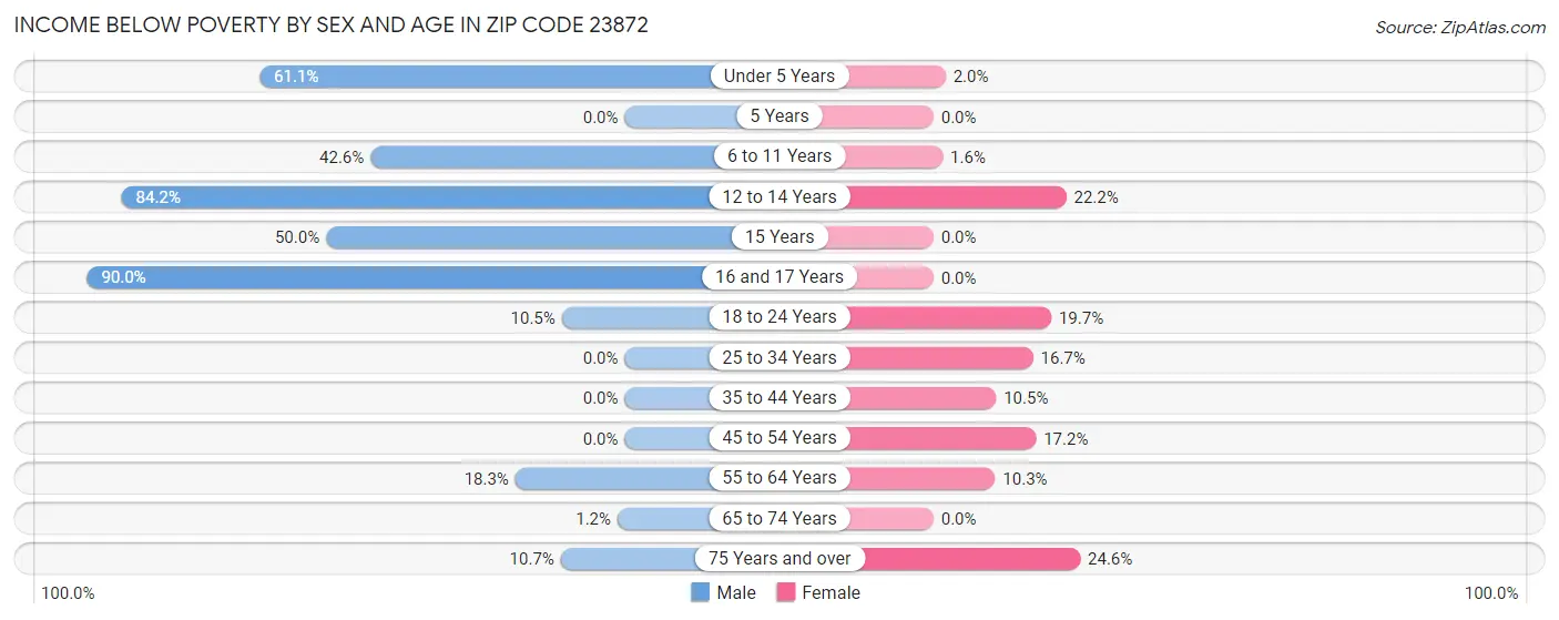 Income Below Poverty by Sex and Age in Zip Code 23872