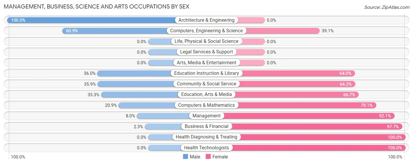 Management, Business, Science and Arts Occupations by Sex in Zip Code 23872