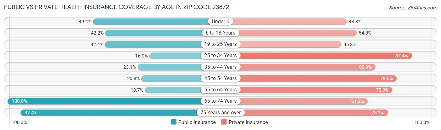 Public vs Private Health Insurance Coverage by Age in Zip Code 23872