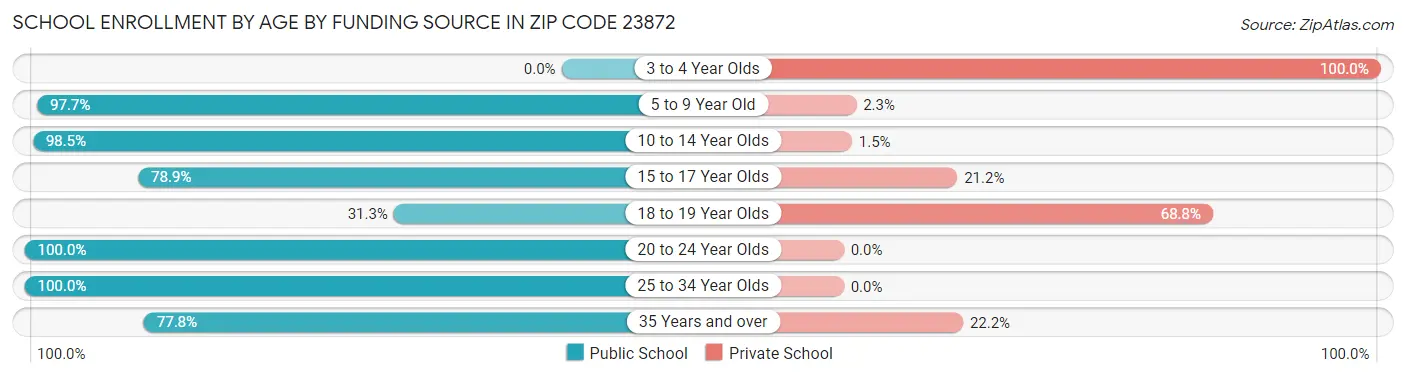 School Enrollment by Age by Funding Source in Zip Code 23872