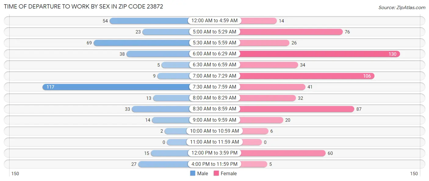 Time of Departure to Work by Sex in Zip Code 23872