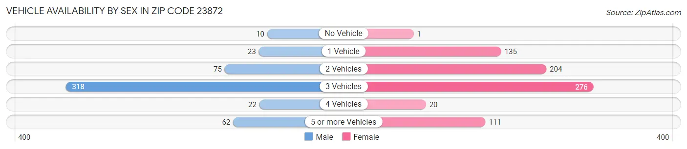 Vehicle Availability by Sex in Zip Code 23872